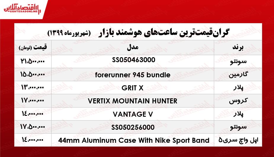 گرانقیمتترین ساعتهای هوشمند در بازار +جدول گرانقیمتترین ساعتهای هوشمند در بازار +جدول