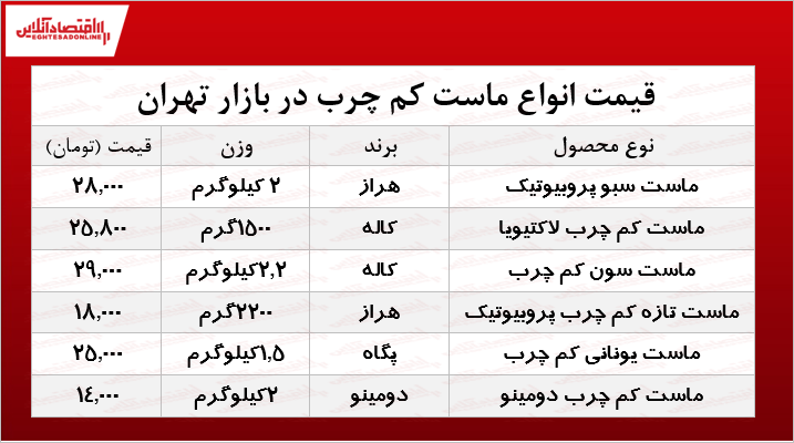 انواع ماست کم چرب در بازار چند؟ +جدول