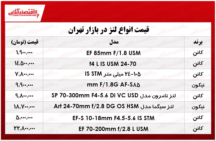 قیمت انواع لنز دوربین عکاسی در بازار چند؟ +جدول قیمت انواع لنز دوربین عکاسی در بازار چند؟ +جدول