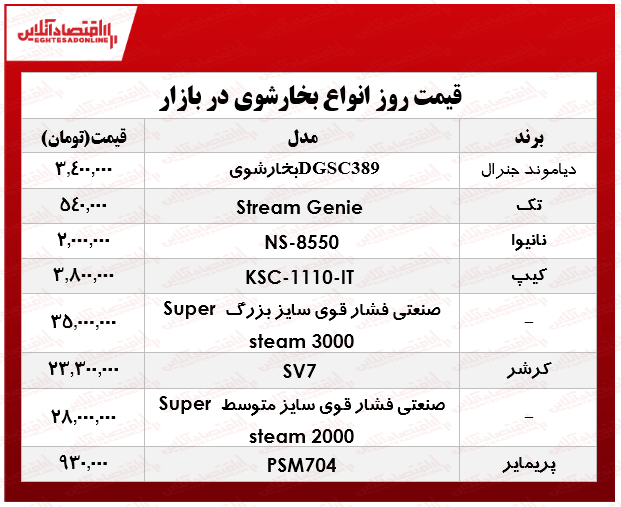 بهترین انواع بخارشوی در بازار چند؟ +جدول بهترین انواع بخارشوی در بازار چند؟ +جدول