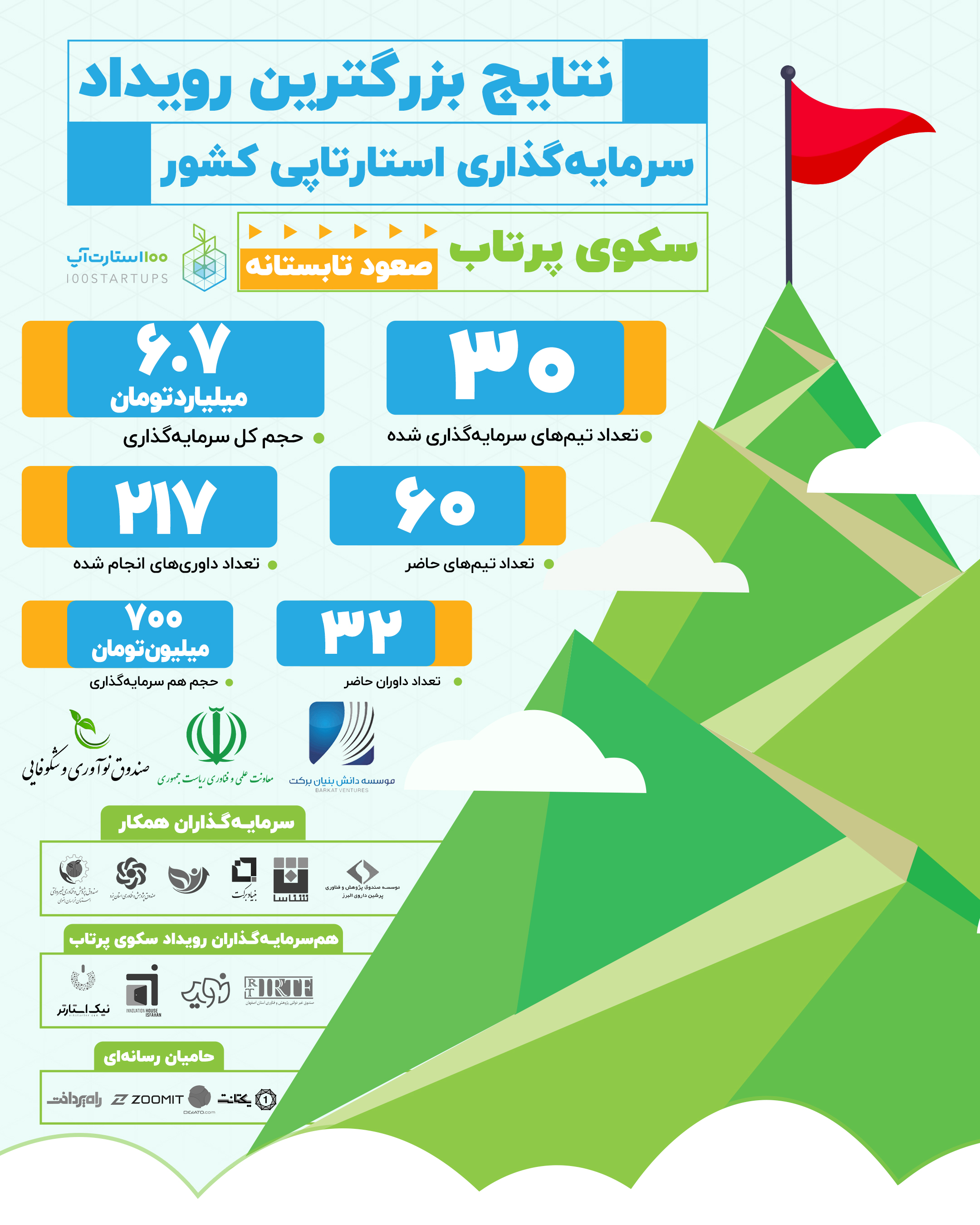 7 میلیارد تومان سرمایه، برای 30 استارتآپ موفق در سکوی پرتاب 7 میلیارد تومان سرمایه، برای 30 استارتآپ موفق در سکوی پرتاب