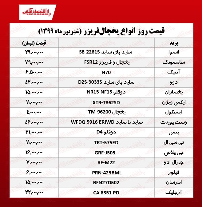 قیمت جدید انواع یخچال فریزر (۱۳۹۹/۶/۳۰) قیمت جدید انواع یخچال فریزر (۱۳۹۹/۶/۳۰)