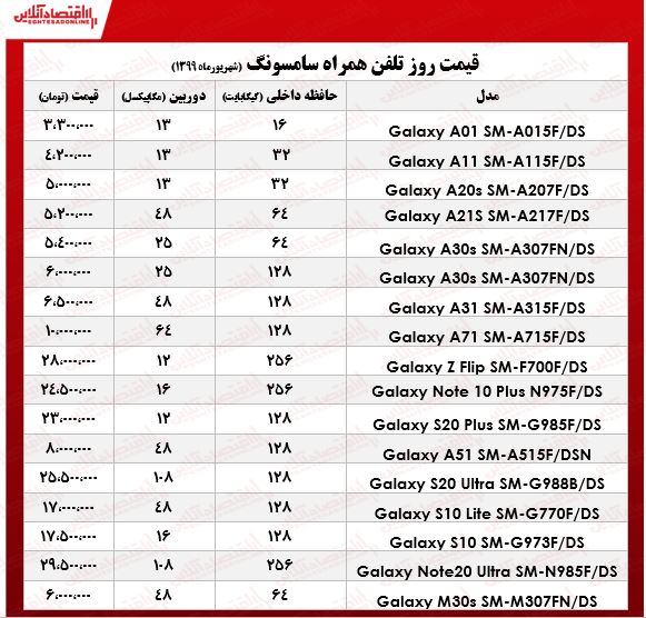 قیمت روز انواع موبایل سامسونگ در بازار +جدول قیمت روز انواع موبایل سامسونگ در بازار +جدول