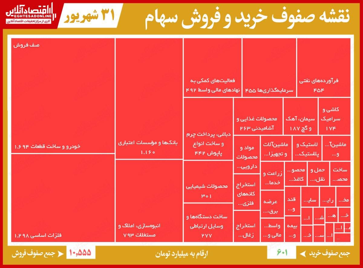 صف فروش ۱۰هزار میلیاردی بورس تهران! صف فروش ۱۰هزار میلیاردی بورس تهران!