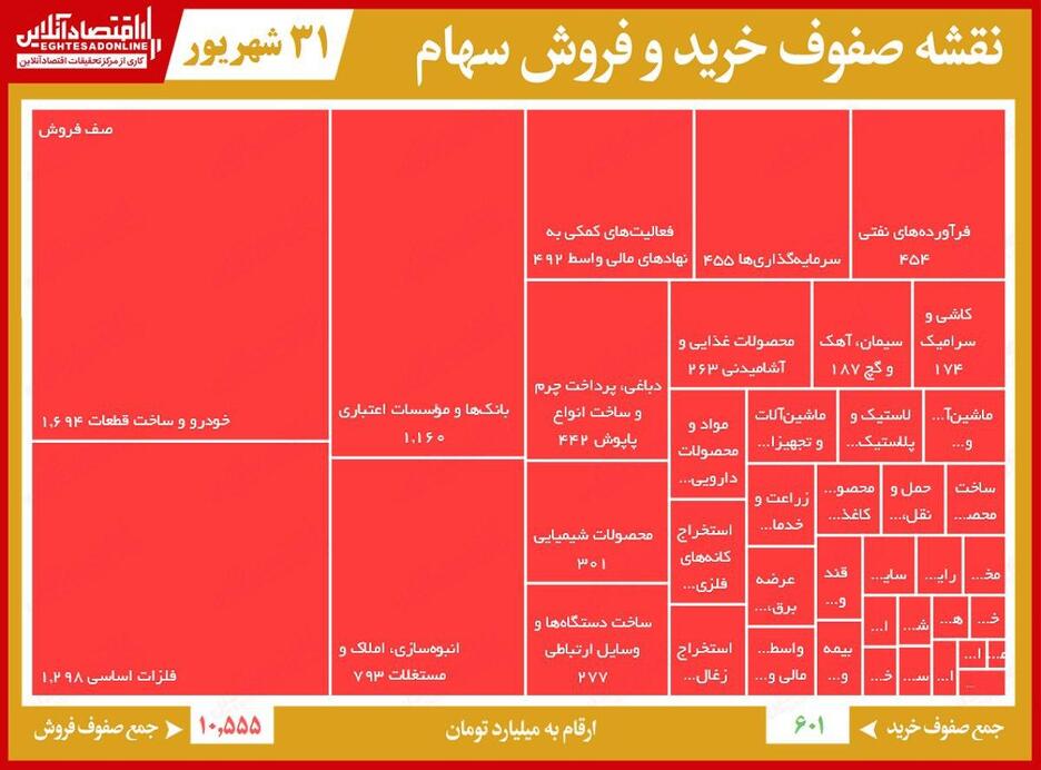 صف‌ فروش ۱۰هزار میلیاردی بورس تهران!