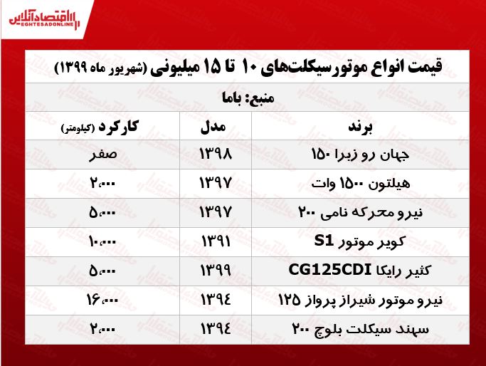 موتورهای ۱۵میلیونی بازار +جدول موتورهای ۱۵میلیونی بازار +جدول