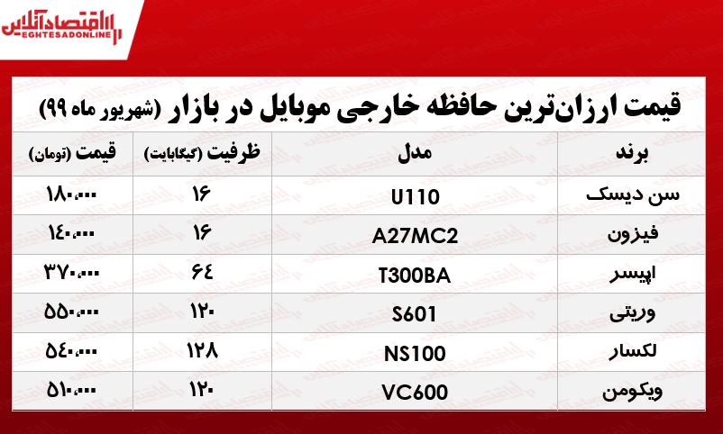 ارزانترین حافظه خارجی موبایل چند؟ +جدول ارزانترین حافظه خارجی موبایل چند؟ +جدول