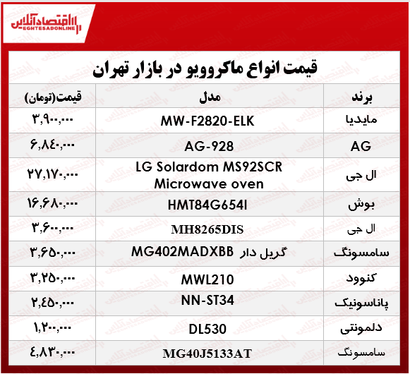 قیمت انواع ماکروویو در بازار؟ +جدول قیمت انواع ماکروویو در بازار؟ +جدول