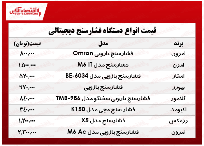 قیمت انواع فشار سنج در بازار؟ +جدول قیمت انواع فشار سنج در بازار؟ +جدول