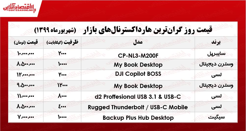 قیمت روز گرانترین هارد اکسترنالهای بازار +جدول قیمت روز گرانترین هارد اکسترنالهای بازار +جدول