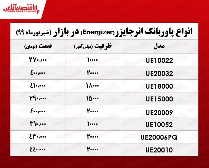 قیمت پاوربانک انرجایزر در بازار +جدول قیمت پاوربانک انرجایزر در بازار +جدول