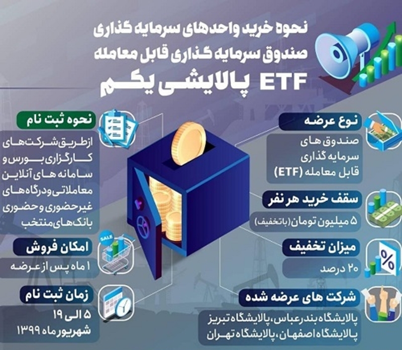 پذیرهنویسی ETFپالایشی از طریق درگاههای غیرحضوری و حضوری بانک سپه پذیرهنویسی ETFپالایشی از طریق درگاههای غیرحضوری و حضوری بانک سپه