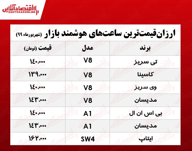 ارزانقیمتترین ساعتهای هوشمند در بازار +جدول ارزانقیمتترین ساعتهای هوشمند در بازار +جدول