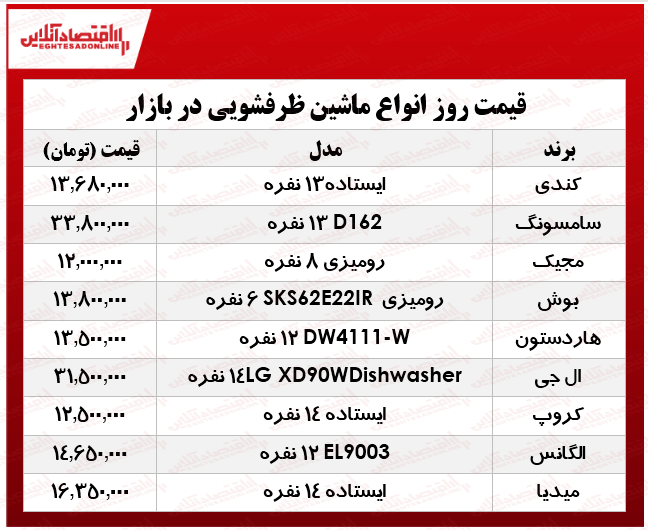 قیمت انواع ماشین ظرفشویی در بازار چند؟ +جدول قیمت انواع ماشین ظرفشویی در بازار چند؟ +جدول