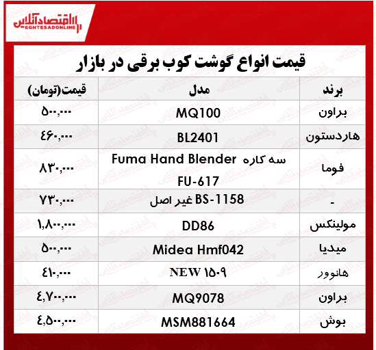 پرفروشترین انواع گوشتکوب برقی در بازار؟ +جدول پرفروشترین انواع گوشتکوب برقی در بازار؟ +جدول