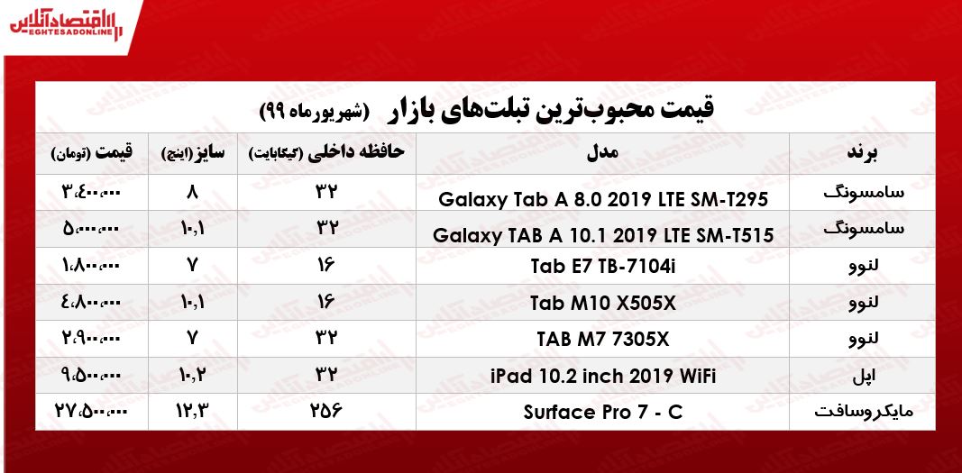 محبوبترین تبلتهای بازار چند؟ +جدول محبوبترین تبلتهای بازار چند؟ +جدول