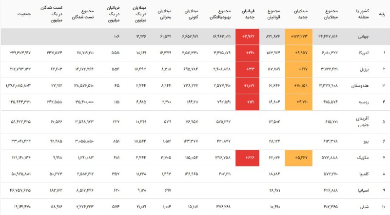 آخرین آمار مبتلایان به ویروس کرونا در جهان