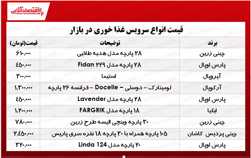 قیمت انواع سرویس غذاخوری در بازار؟ +جدول قیمت انواع سرویس غذاخوری در بازار؟ +جدول