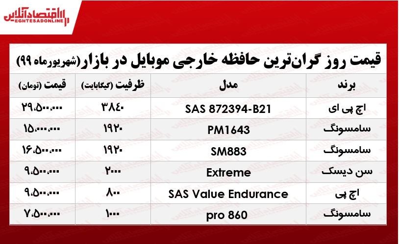 گرانترین حافظه خارجی موبایل چند؟ +جدول گرانترین حافظه خارجی موبایل چند؟ +جدول