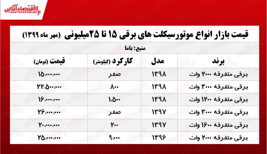 با ۲۰میلیون تومان موتوربرقی بخرید +جدول با ۲۰میلیون تومان موتوربرقی بخرید +جدول