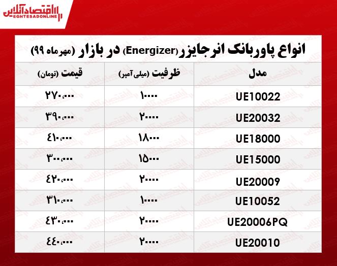 قیمت روز انواع پاوربانک انرجایزر در بازار +جدول قیمت روز انواع پاوربانک انرجایزر در بازار +جدول