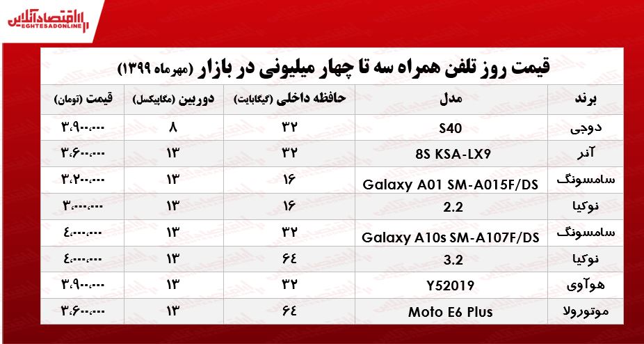 با ۴میلیون چه موبایلی میتوان خرید؟ +جدول با ۴میلیون چه موبایلی میتوان خرید؟ +جدول