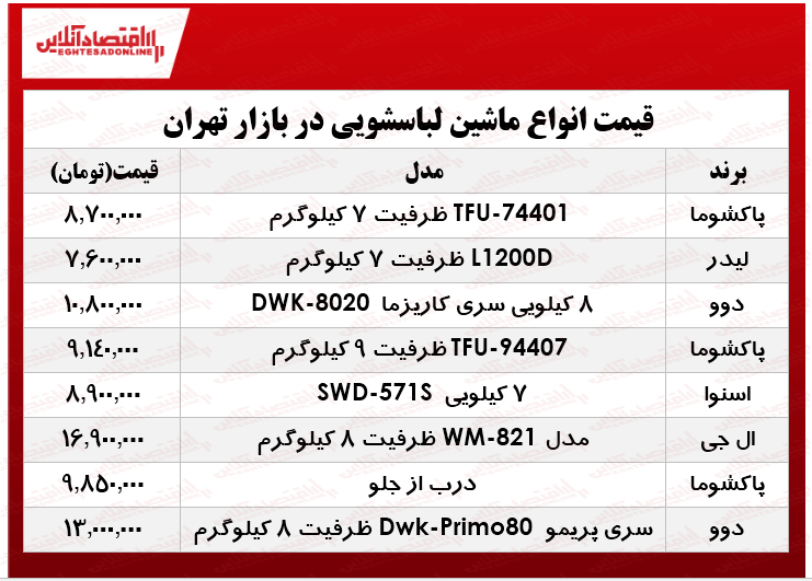 بررسی نرخ انواع ماشین لباسشویی در بازار؟ +جدول بررسی نرخ انواع ماشین لباسشویی در بازار؟ +جدول