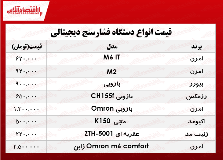 قیمت انواع فشار سنج در بازار؟ +جدول قیمت انواع فشار سنج در بازار؟ +جدول