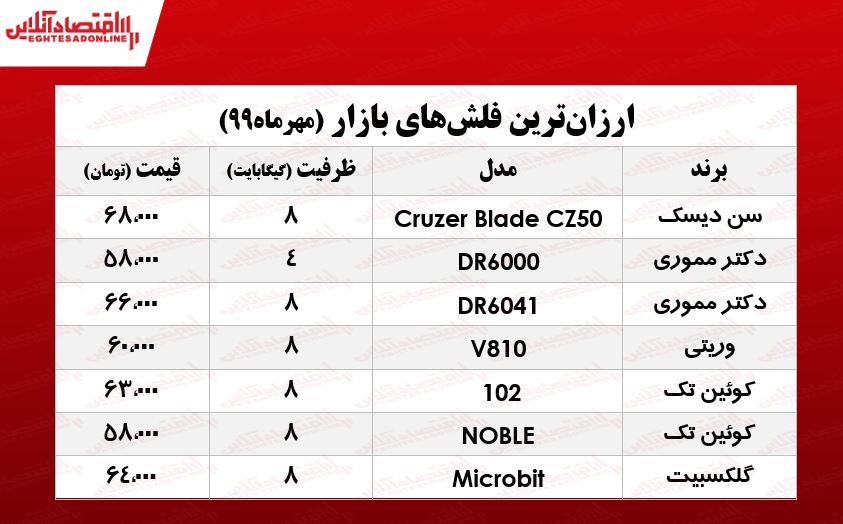 ارزانترین فلش مموری در بازار چند؟ +جدول ارزانترین فلش مموری در بازار چند؟ +جدول
