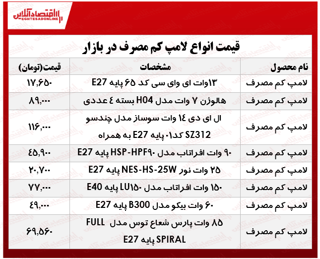 لامپهای کم مصرف را چند بخریم؟ +جدول لامپهای کم مصرف را چند بخریم؟ +جدول