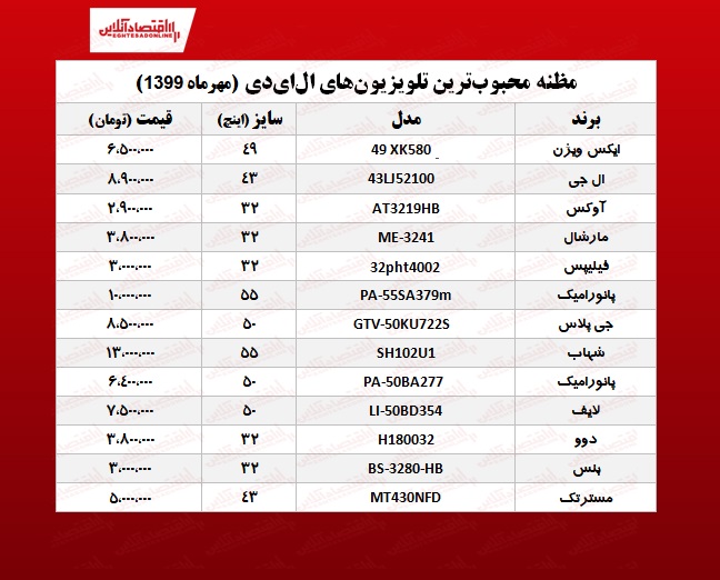محبوبترین تلویزیونهای LED چند؟ +جدول محبوبترین تلویزیونهای LED چند؟ +جدول