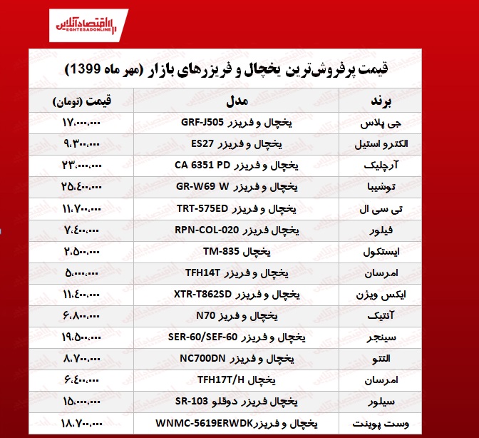 قیمت پرفروشترین یخچال و فریزرهای بازار +جدول قیمت پرفروشترین یخچال و فریزرهای بازار +جدول