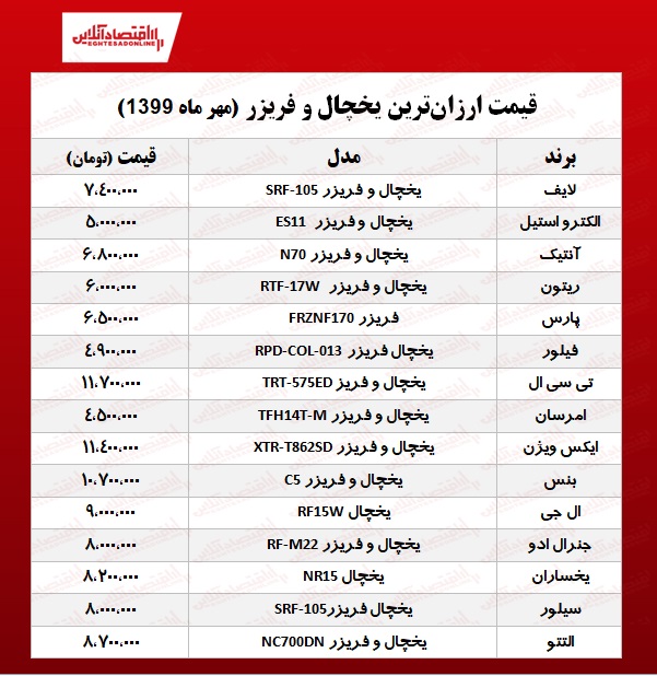 ارزانترین یخچال فریزر را چند بخریم؟ ارزانترین یخچال فریزر را چند بخریم؟