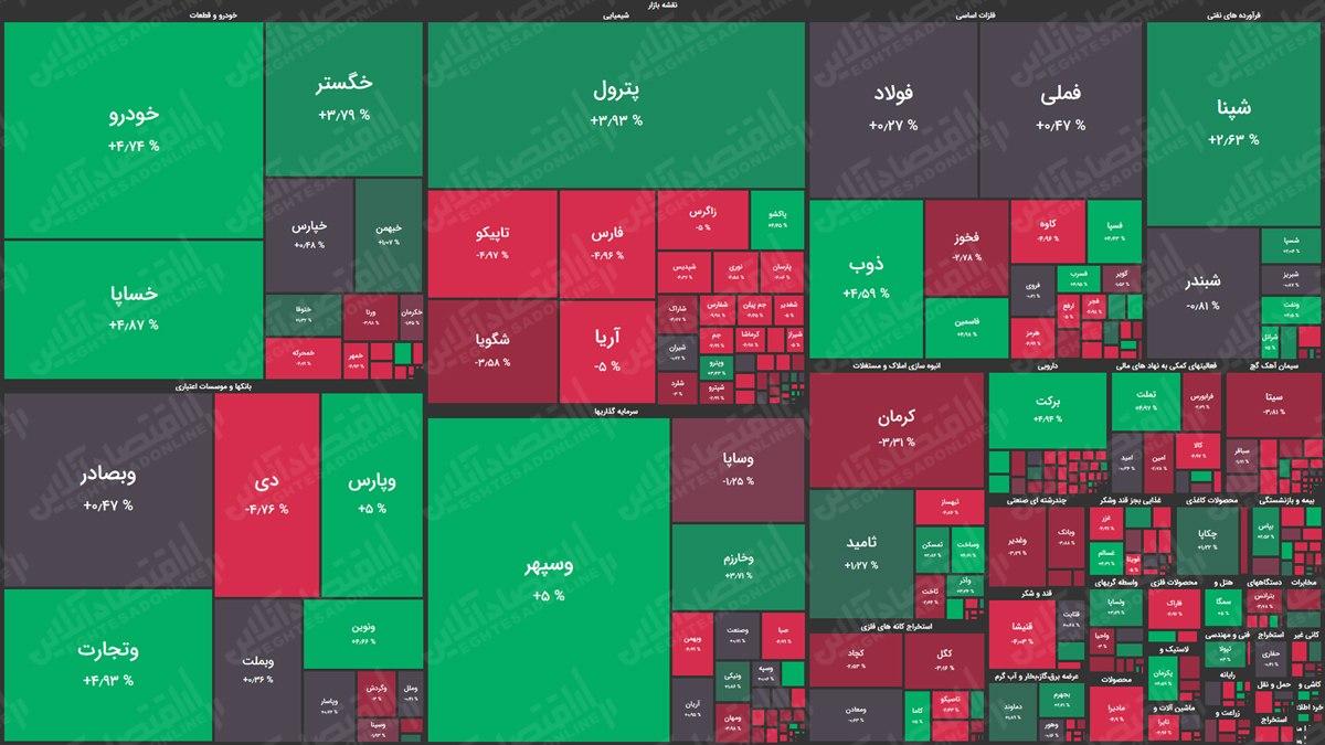 نقشه بازار سهام بر اساس ارزش معاملات/ بازار توان صعود ندارد نقشه بازار سهام بر اساس ارزش معاملات/ بازار توان صعود ندارد