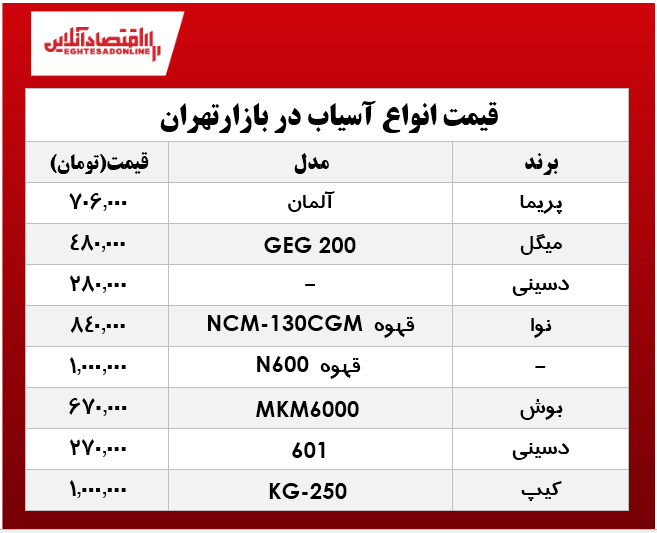 پرفروشترین انواع آسیاب برقی در بازار؟ +جدول پرفروشترین انواع آسیاب برقی در بازار؟ +جدول