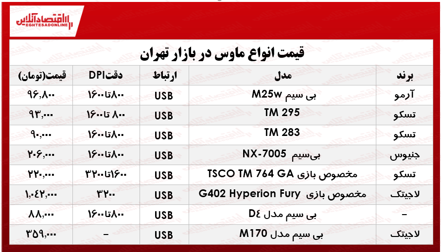 انواع ماوس در بازار چند؟ +جدول انواع ماوس در بازار چند؟ +جدول