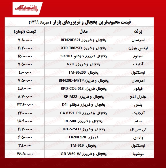 قیمت محبوبترین یخچال و فریزرهای بازار +جدول قیمت محبوبترین یخچال و فریزرهای بازار +جدول