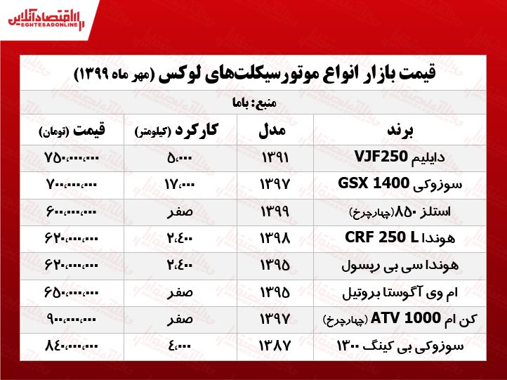 قیمت موتورهای لوکس بازار پایتخت +جدول قیمت موتورهای لوکس بازار پایتخت +جدول