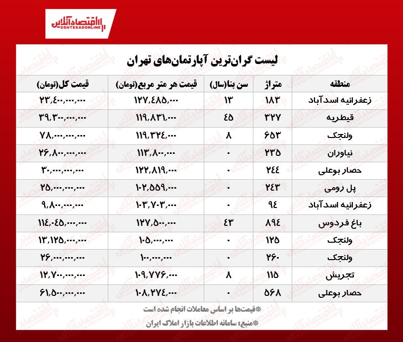 لوکسترین خانههای تهران چند معامله میشود؟ لوکسترین خانههای تهران چند معامله میشود؟