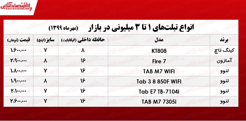 با ۳میلیون چه تبلتی میتوان خرید؟ +جدول با ۳میلیون چه تبلتی میتوان خرید؟ +جدول