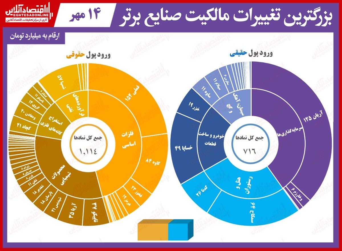 حقوقیها در بورس امروز چه کردند؟ (۱۴ مهرماه) حقوقیها در بورس امروز چه کردند؟ (۱۴ مهرماه)