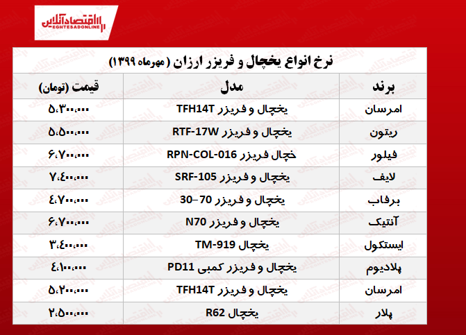 قیمت ۱۰یخچال و فریزر ارزان بازار +جدول قیمت ۱۰یخچال و فریزر ارزان بازار +جدول