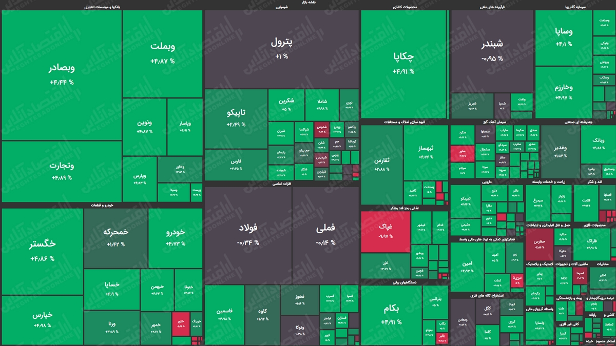 نقشه بازار سهام بر اساس ارزش معاملات/ بورس تهران بدون فرابورس سبزپوش شد نقشه بازار سهام بر اساس ارزش معاملات/ بورس تهران بدون فرابورس سبزپوش شد