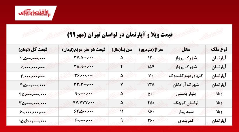 قیمت نجومی ویلا در لواسان! قیمت نجومی ویلا در لواسان!