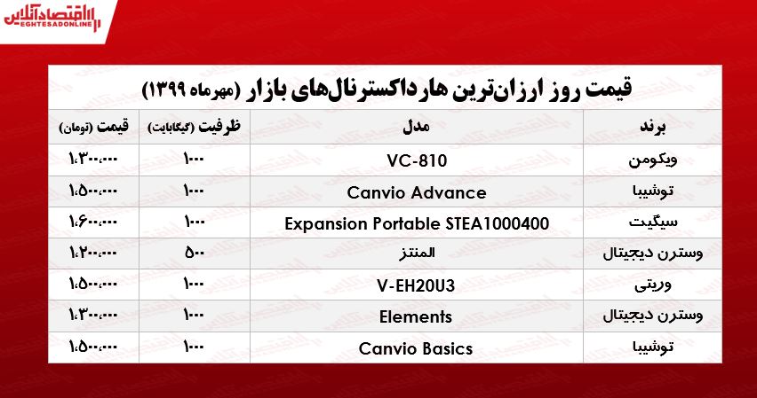 ارزانترین هارد اکسترنالهای بازار چند؟ +جدول ارزانترین هارد اکسترنالهای بازار چند؟ +جدول