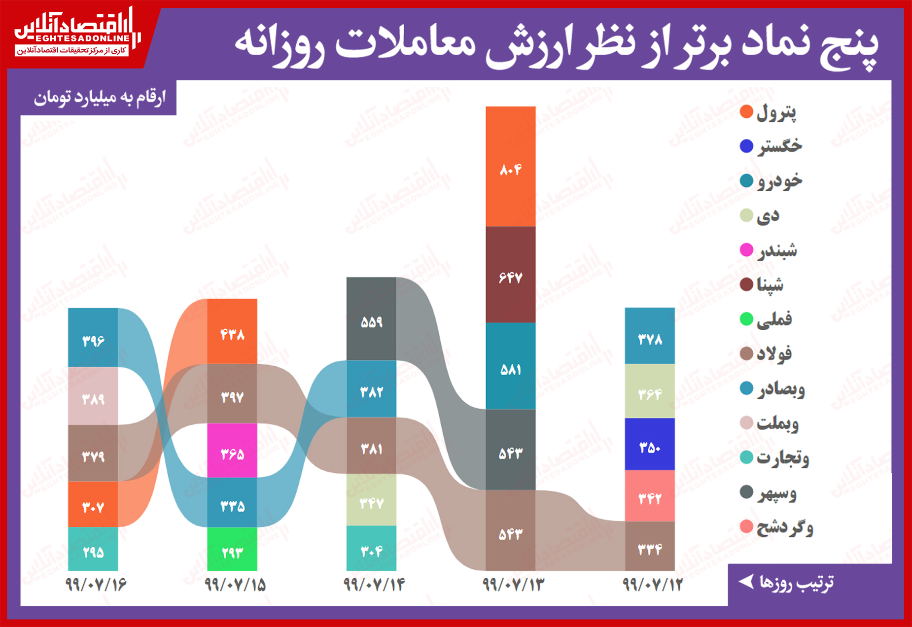 ۵ نماد پُرمعامله بورس تهران (۱۳۹۹/۷/۱۶) ۵ نماد پُرمعامله بورس تهران (۱۳۹۹/۷/۱۶)