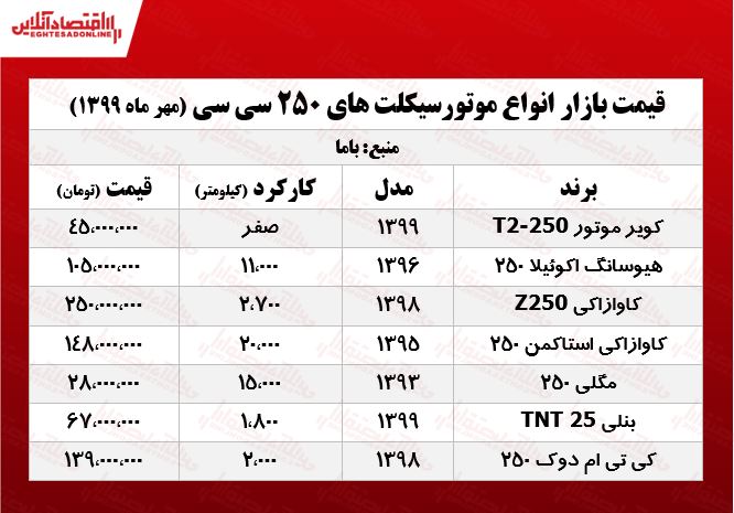 انواع موتورسیکلتهای ۲۵۰cc +جدول انواع موتورسیکلتهای ۲۵۰cc +جدول