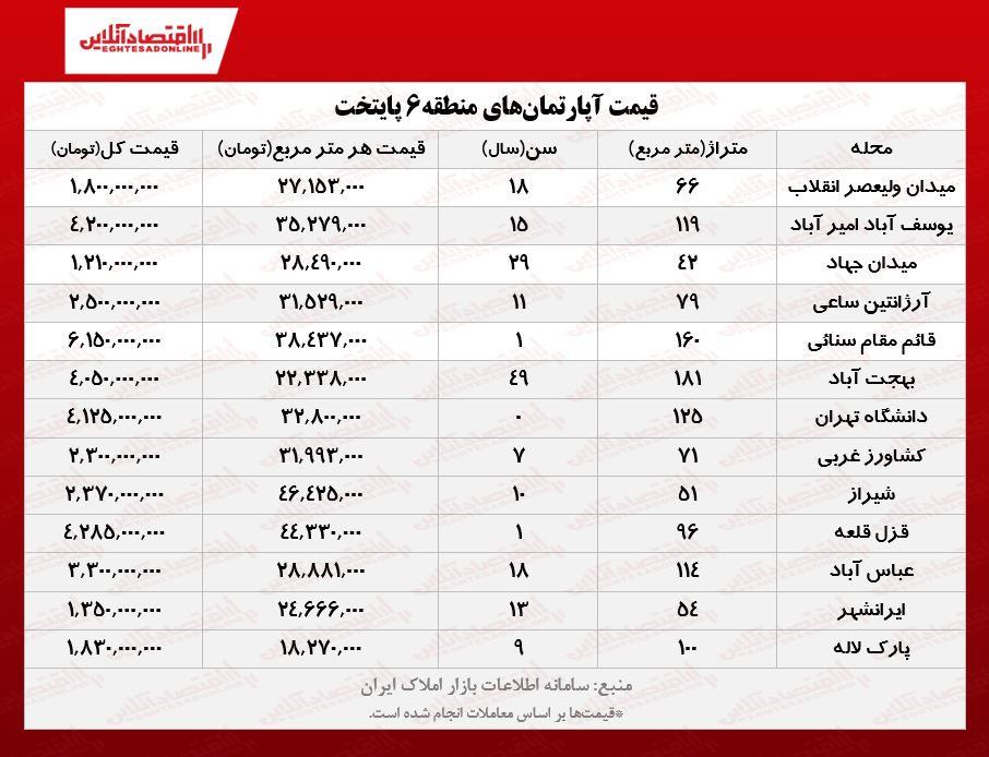 قیمتهای عجیب مسکن در قلب تهران/ آپارتمانهای منطقه۶ تهران چند؟ قیمتهای عجیب مسکن در قلب تهران/ آپارتمانهای منطقه۶ تهران چند؟