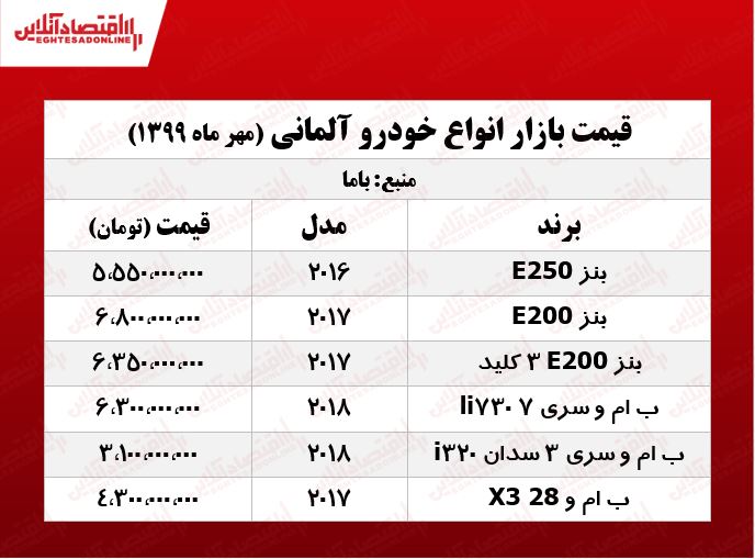 قیمت روز خودروهای آلمانی +جدول قیمت روز خودروهای آلمانی +جدول