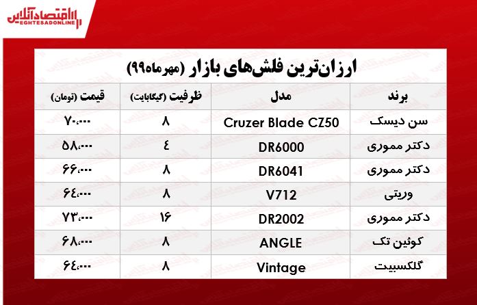 ارزانترین فلش مموری در بازار چند؟ +جدول ارزانترین فلش مموری در بازار چند؟ +جدول